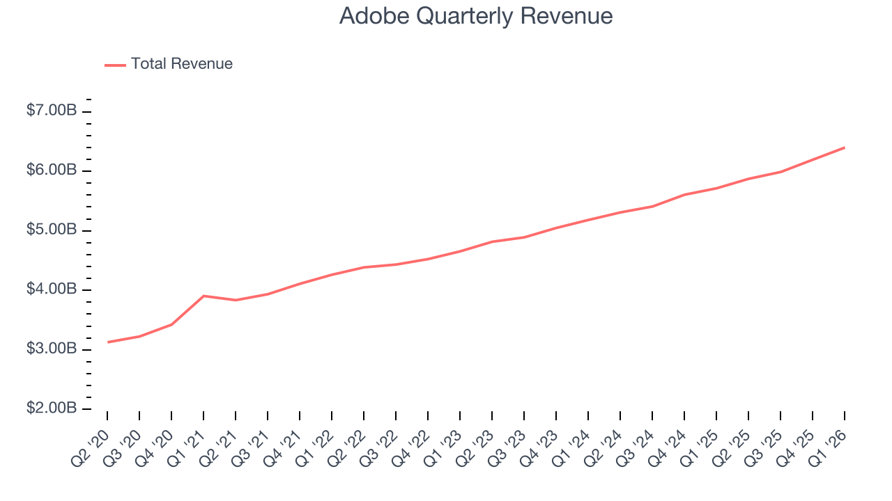 Adobe Quarterly Revenue
