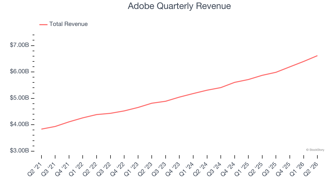 Adobe Quarterly Revenue