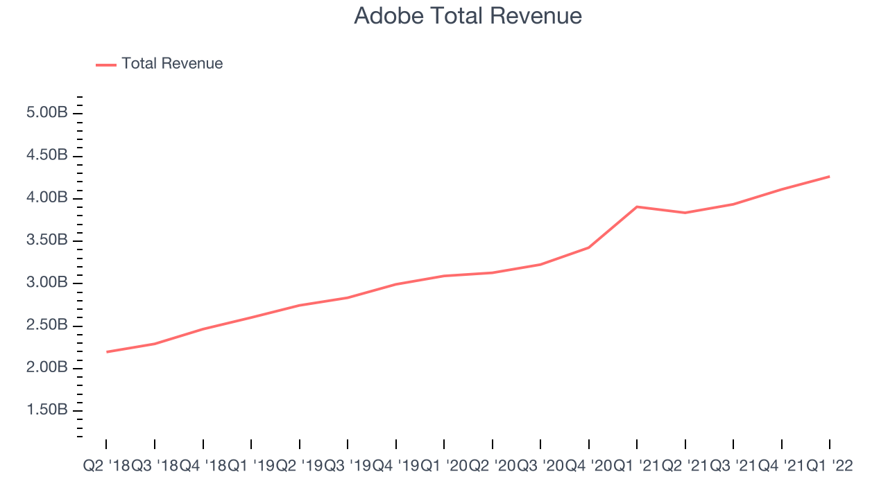 Adobe Total Revenue