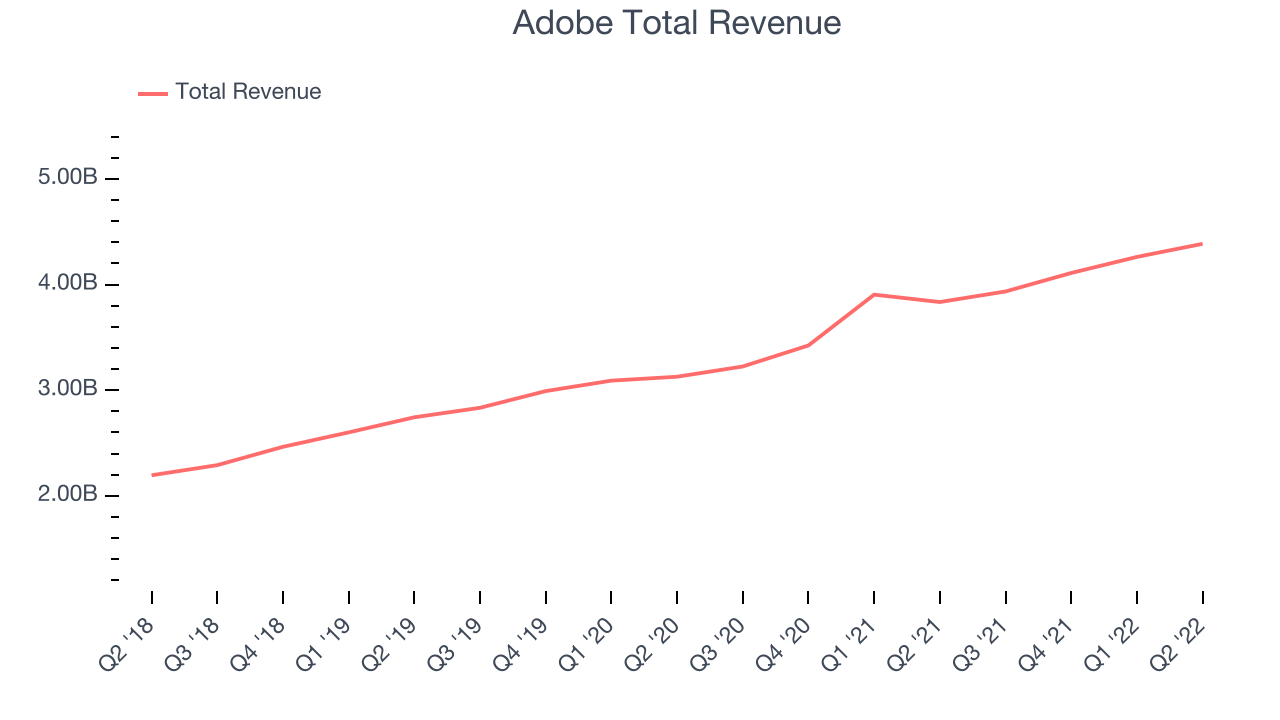 Adobe Total Revenue