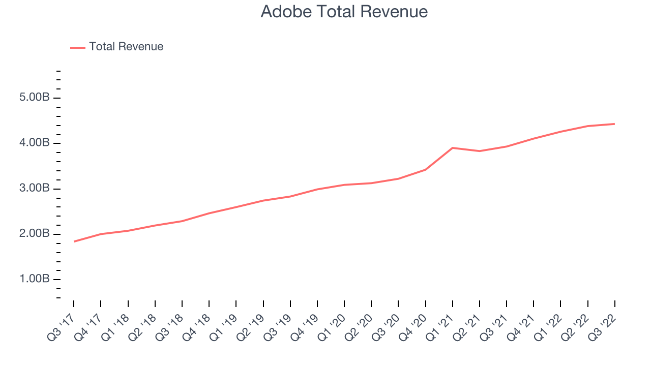 Adobe Total Revenue