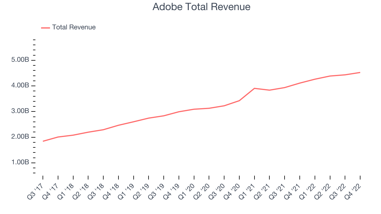 Adobe Total Revenue