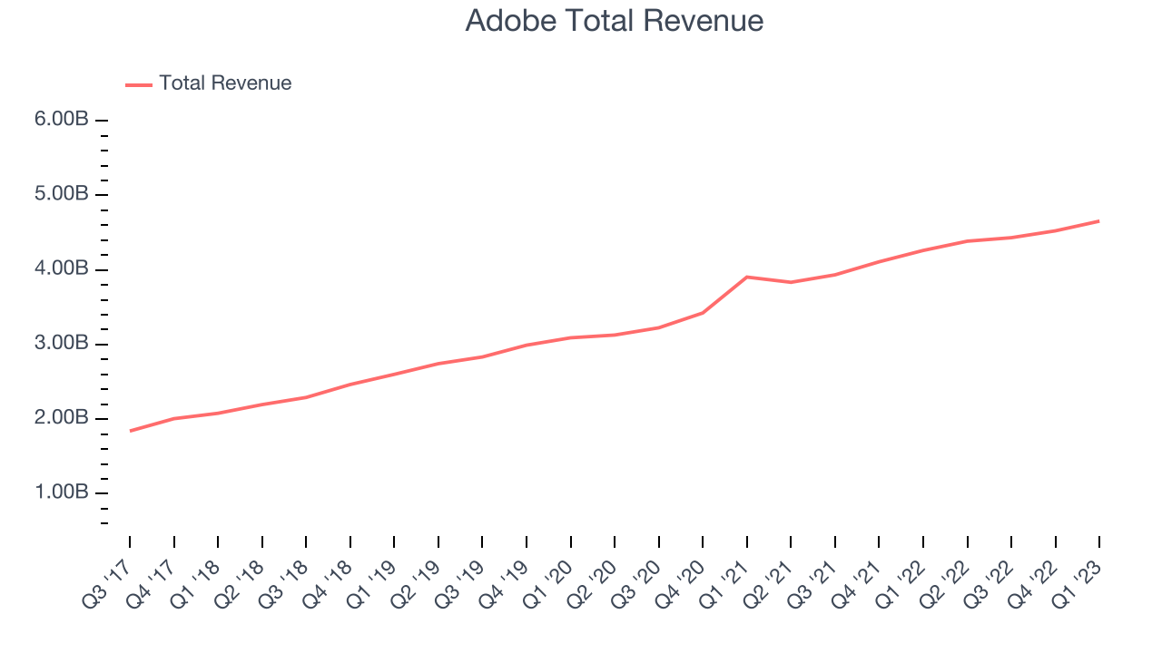 Adobe Total Revenue