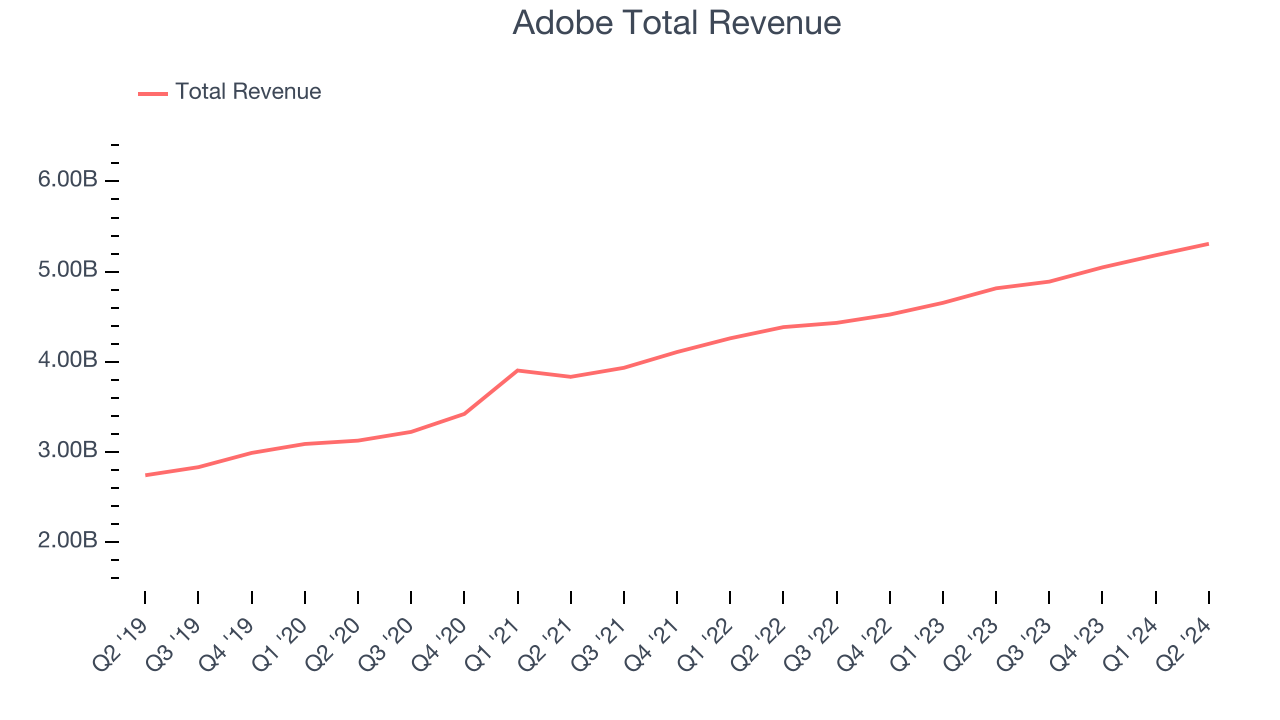 Adobe Total Revenue