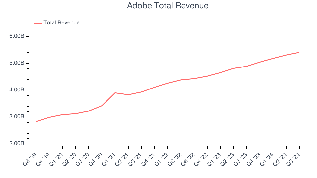 Adobe Total Revenue