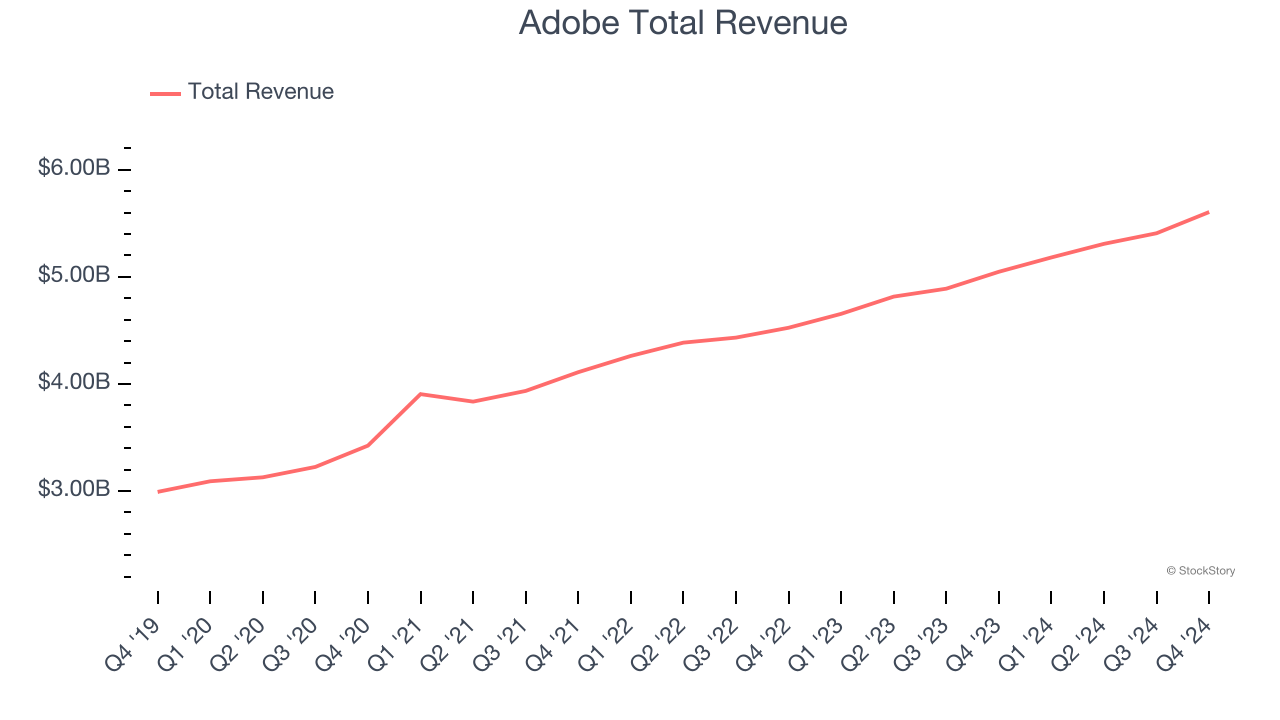 Adobe Total Revenue