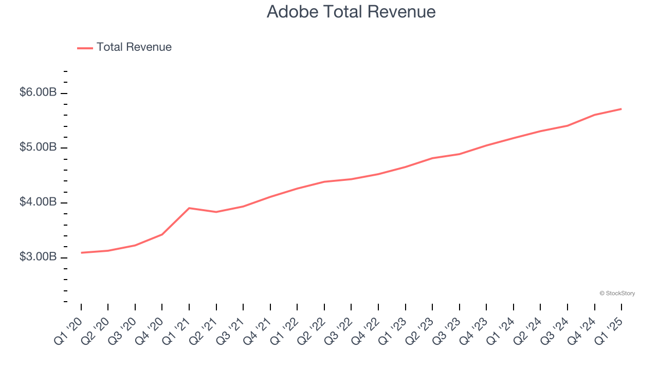Adobe Total Revenue