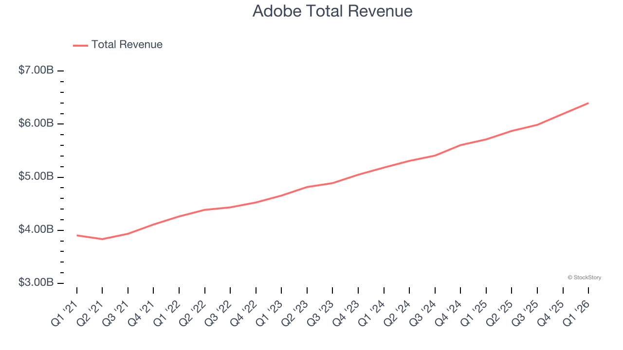 Adobe Total Revenue