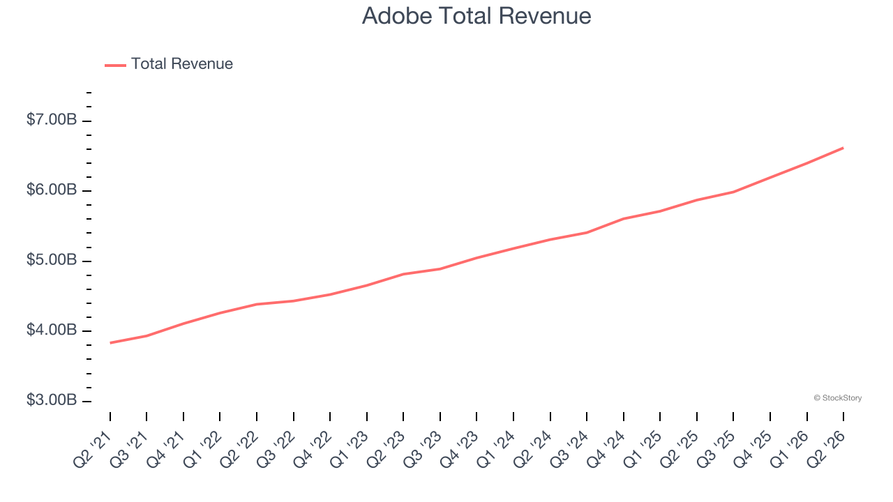 Adobe Total Revenue
