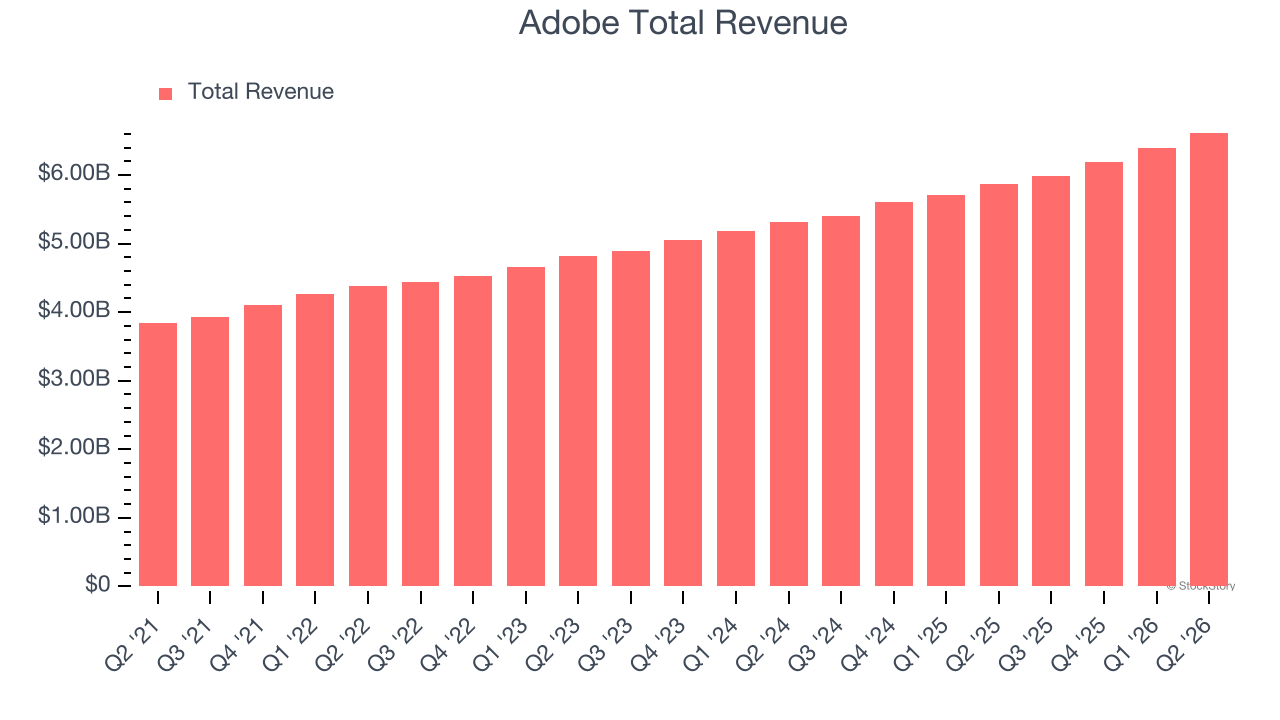 Adobe Total Revenue