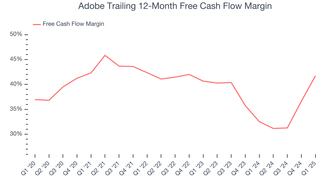 Adobe Trailing 12-Month Free Cash Flow Margin