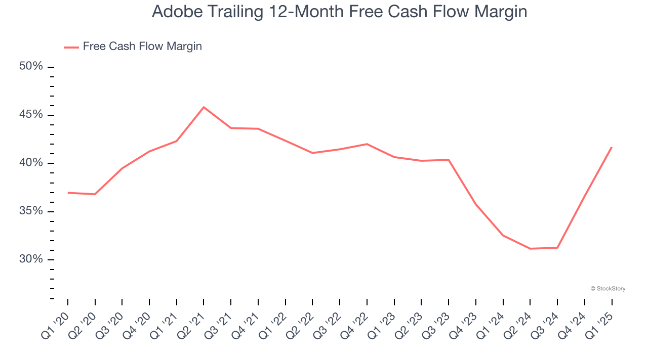 Adobe Trailing 12-Month Free Cash Flow Margin