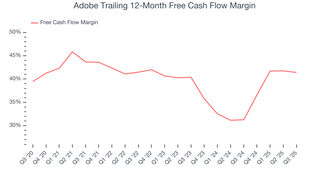 Adobe Trailing 12-Month Free Cash Flow Margin