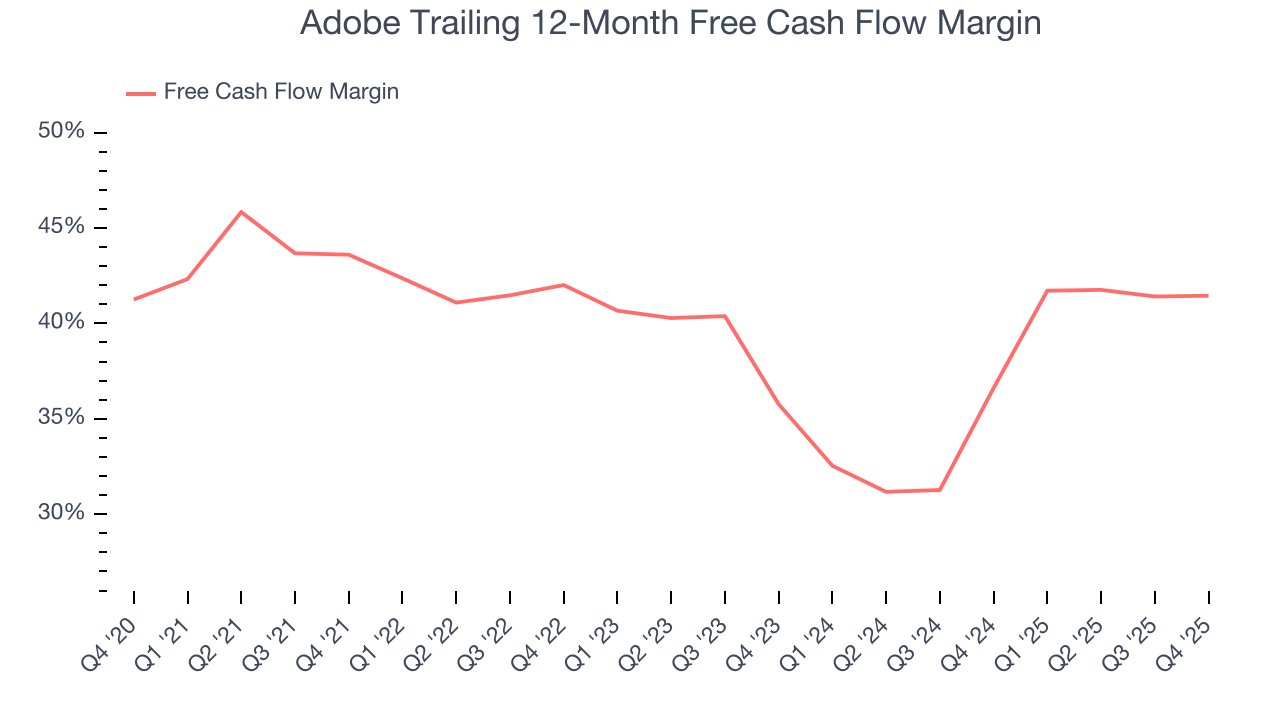Adobe Trailing 12-Month Free Cash Flow Margin