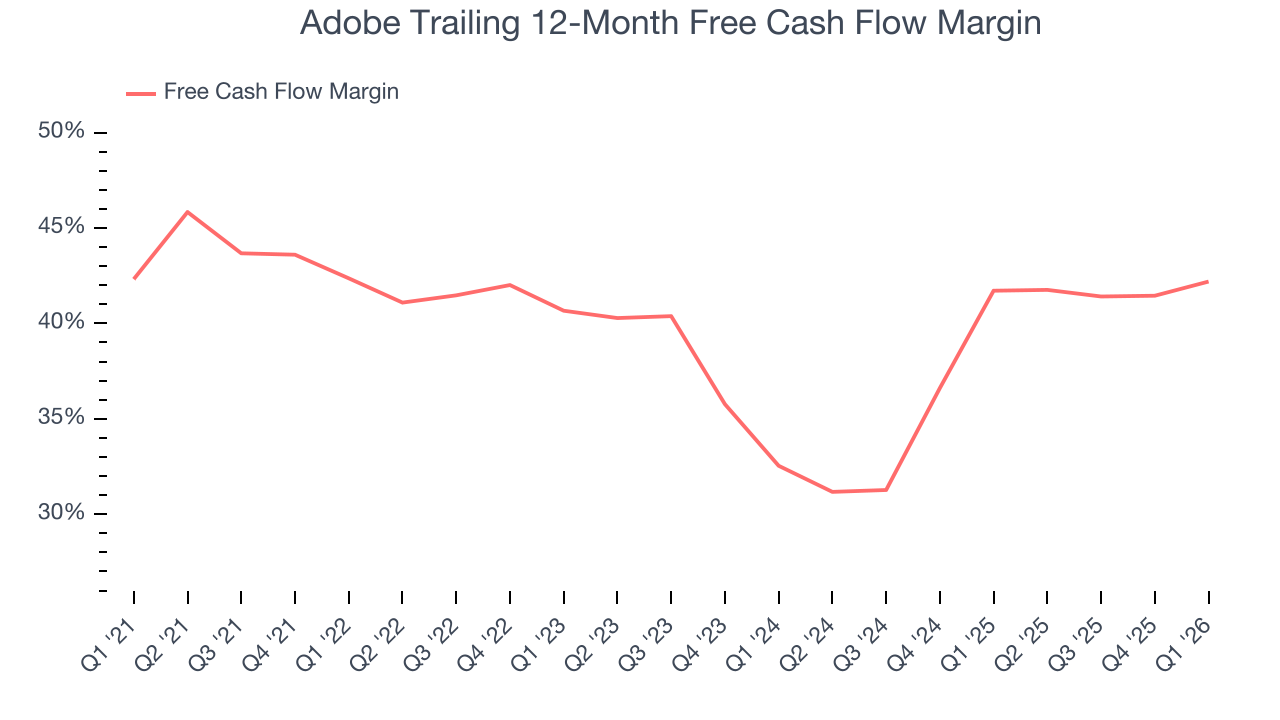 Adobe Trailing 12-Month Free Cash Flow Margin
