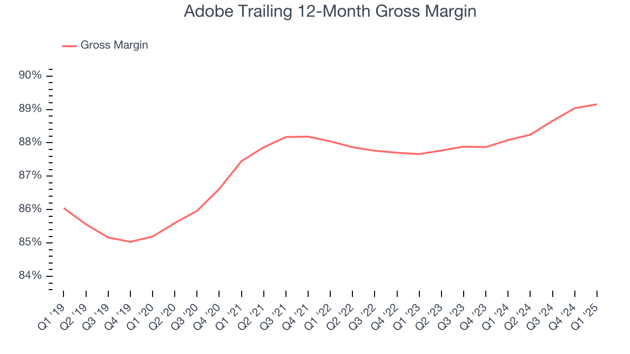 Adobe Trailing 12-Month Gross Margin