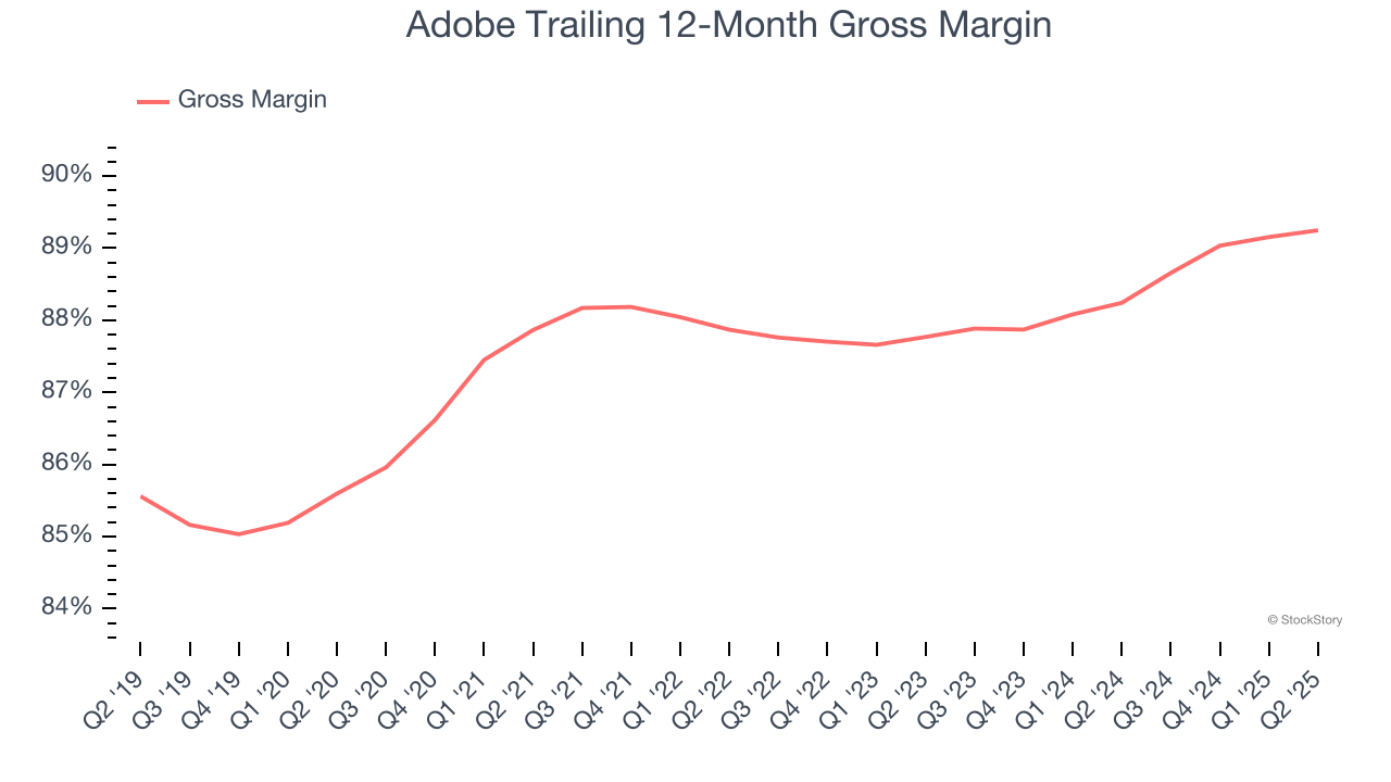 Adobe Trailing 12-Month Gross Margin