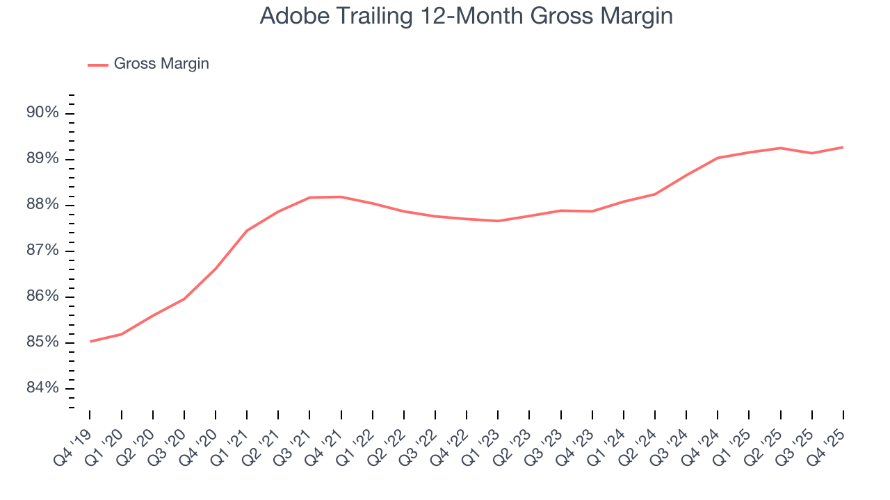 Adobe Trailing 12-Month Gross Margin