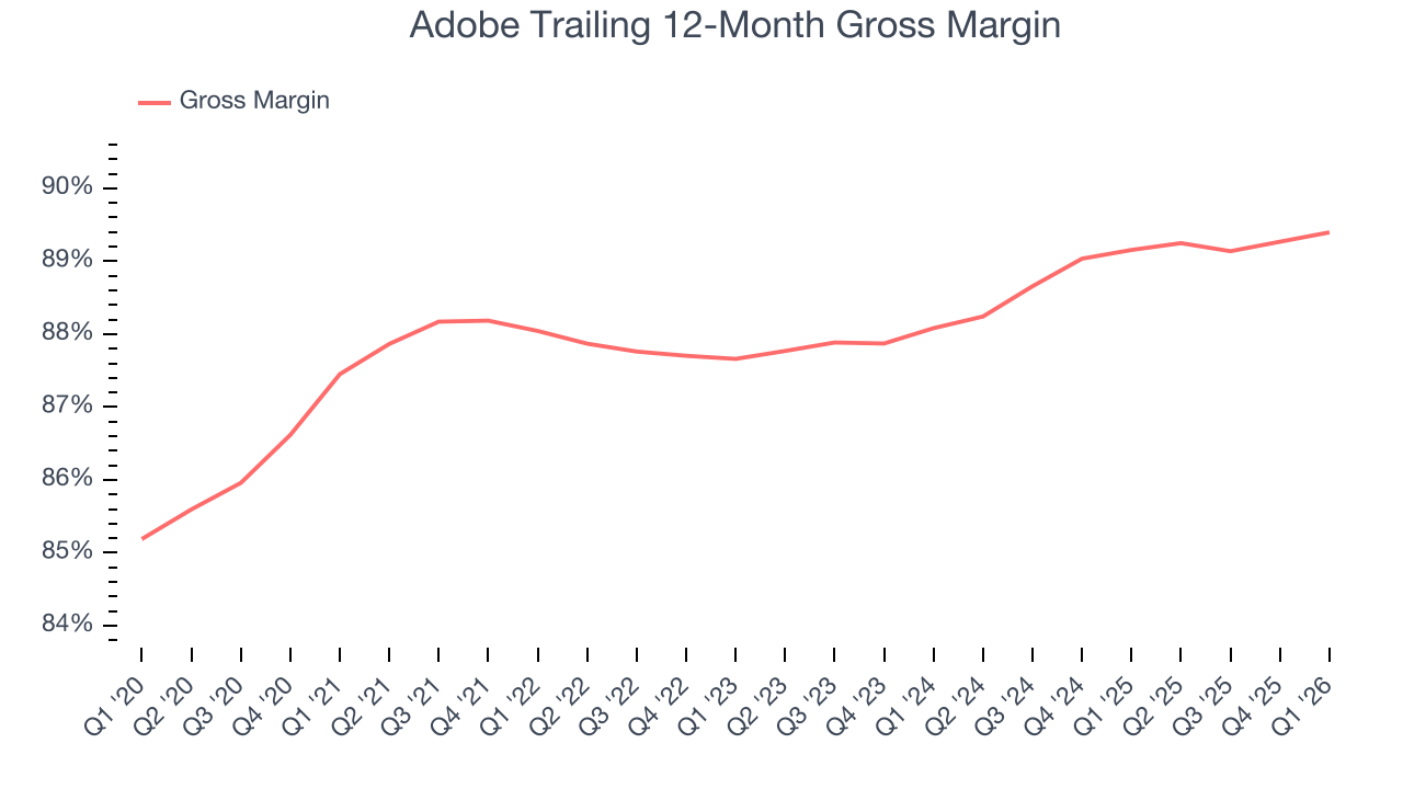 Adobe Trailing 12-Month Gross Margin