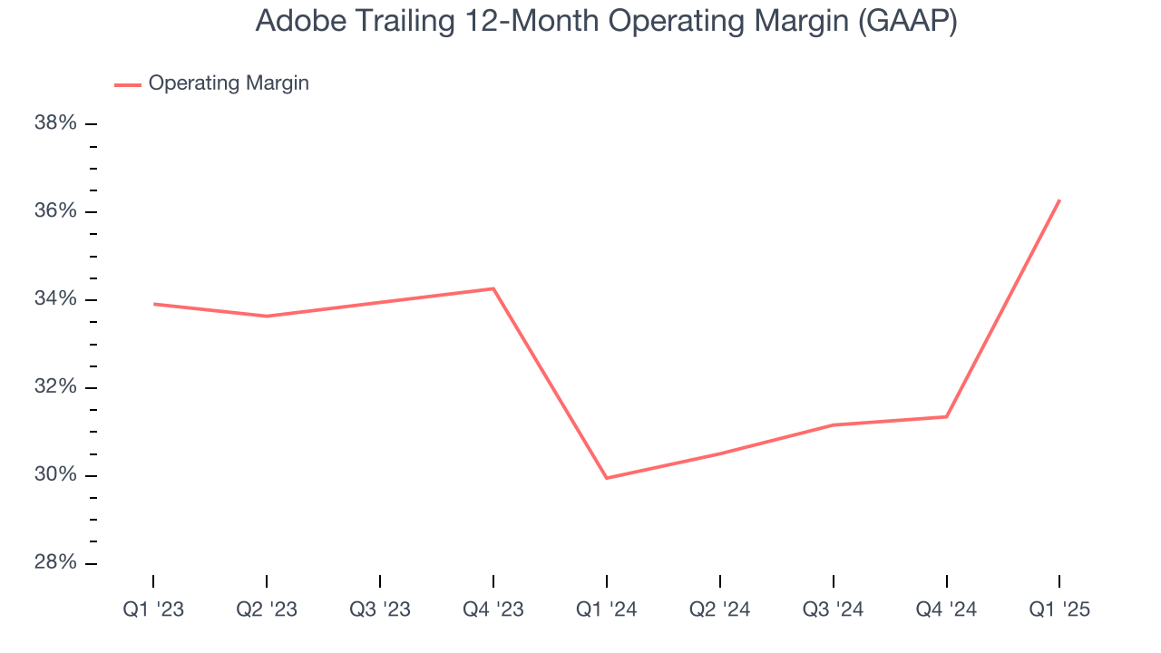 Adobe Trailing 12-Month Operating Margin (GAAP)