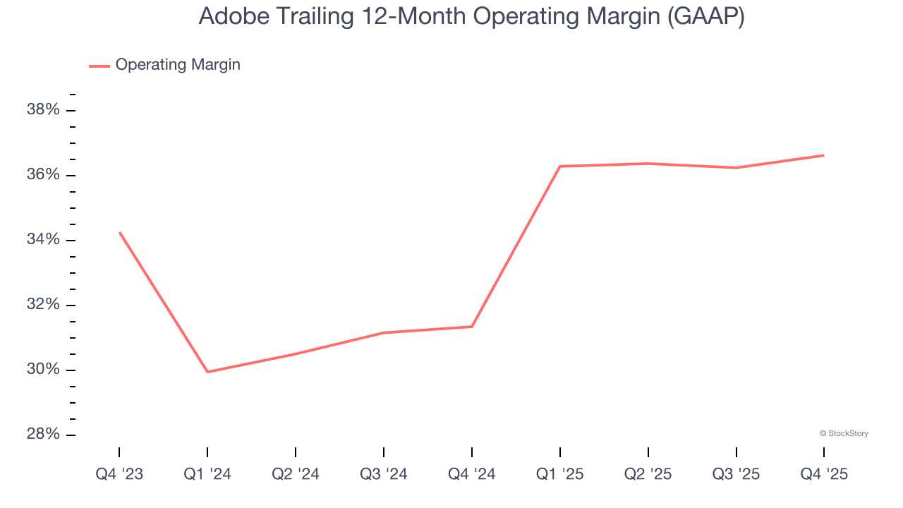 Adobe Trailing 12-Month Operating Margin (GAAP)