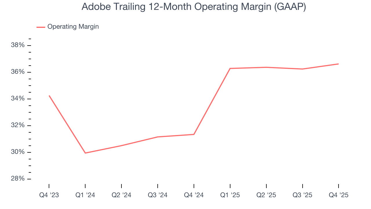Adobe Trailing 12-Month Operating Margin (GAAP)