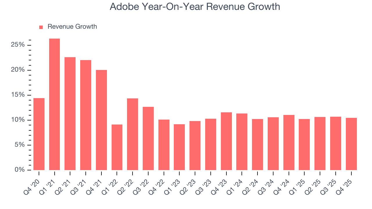Adobe Year-On-Year Revenue Growth