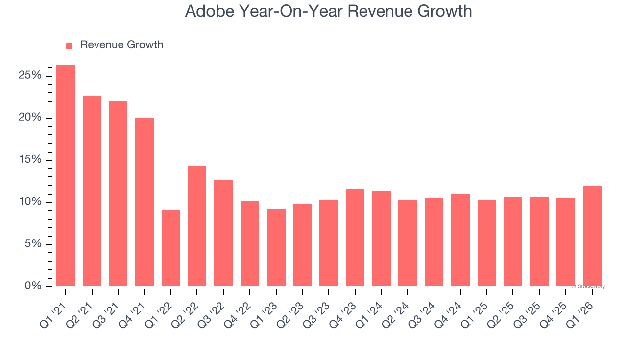 Adobe Year-On-Year Revenue Growth