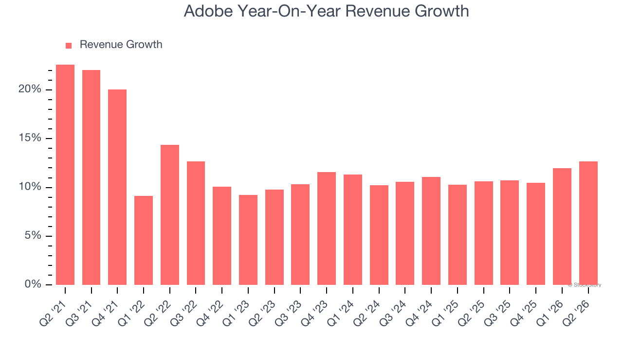 Adobe Year-On-Year Revenue Growth