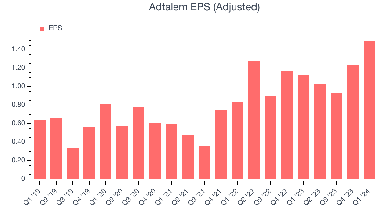 Adtalem EPS (Adjusted)