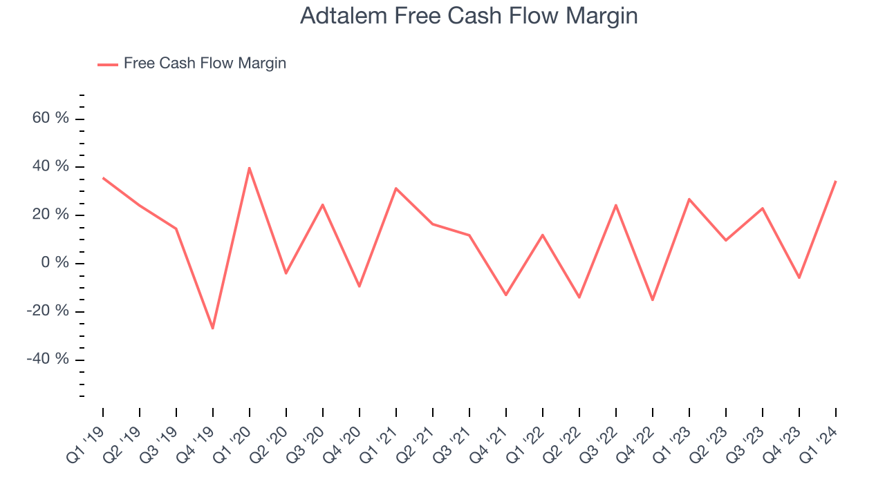 Adtalem Free Cash Flow Margin