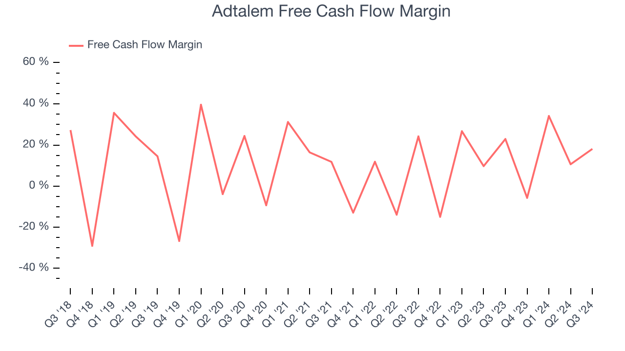 Adtalem Free Cash Flow Margin