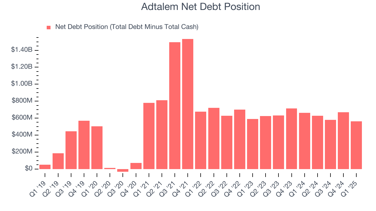 Adtalem Net Debt Position