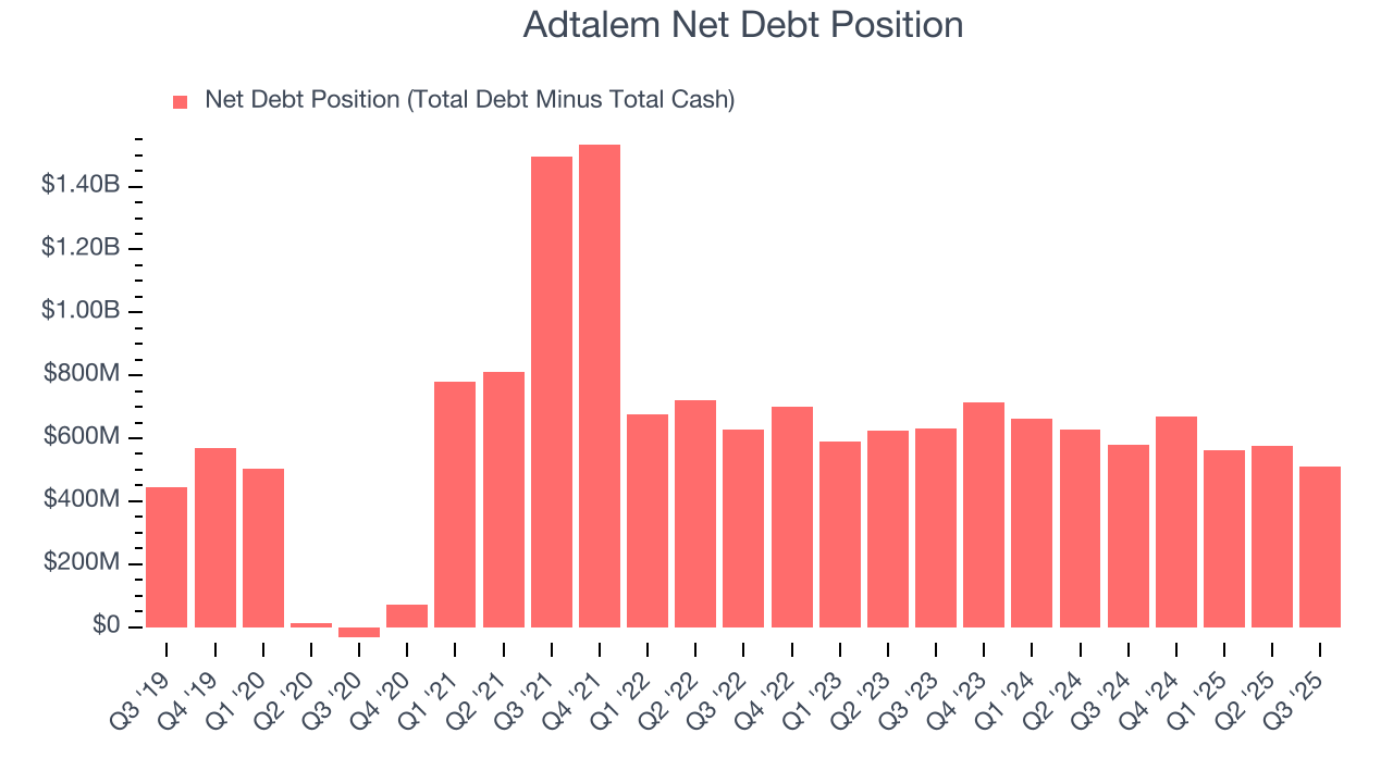 Adtalem Net Debt Position