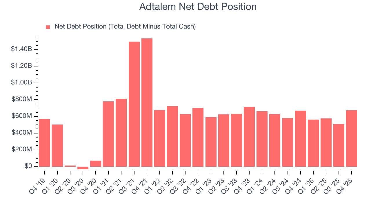 Adtalem Net Debt Position