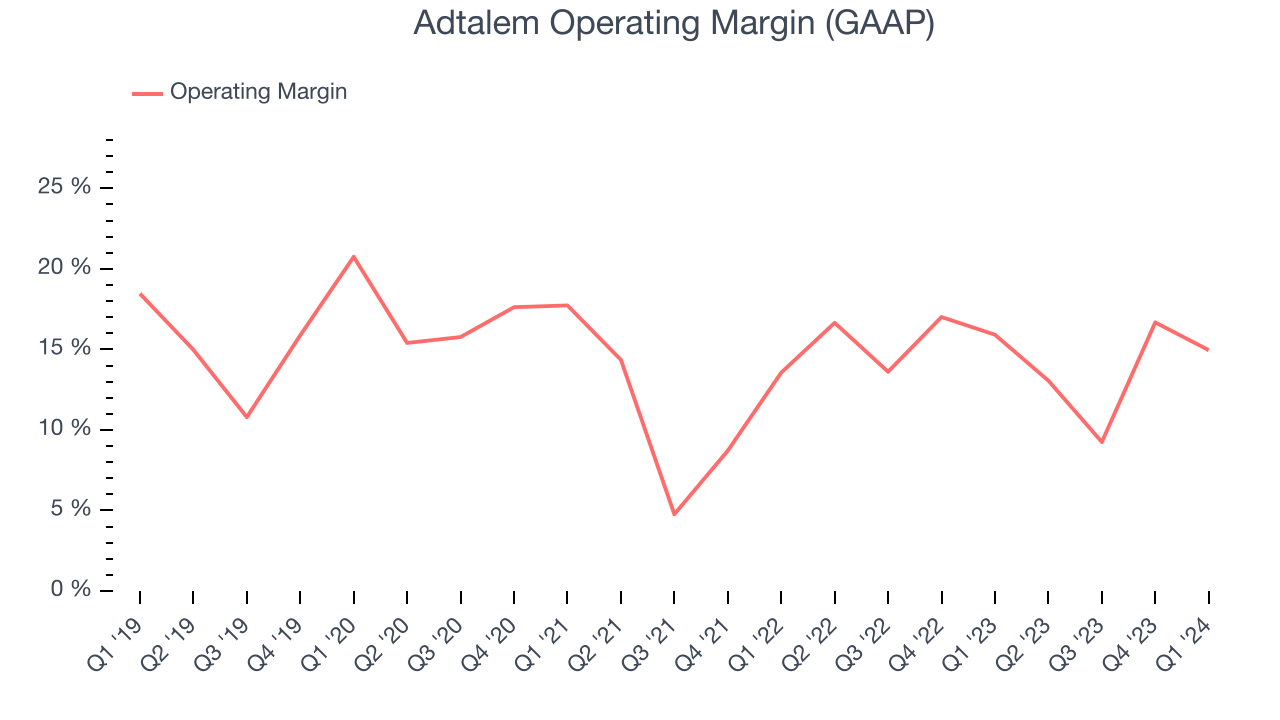 Adtalem Operating Margin (GAAP)