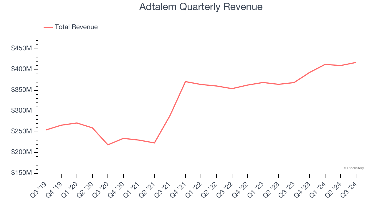 Adtalem Quarterly Revenue