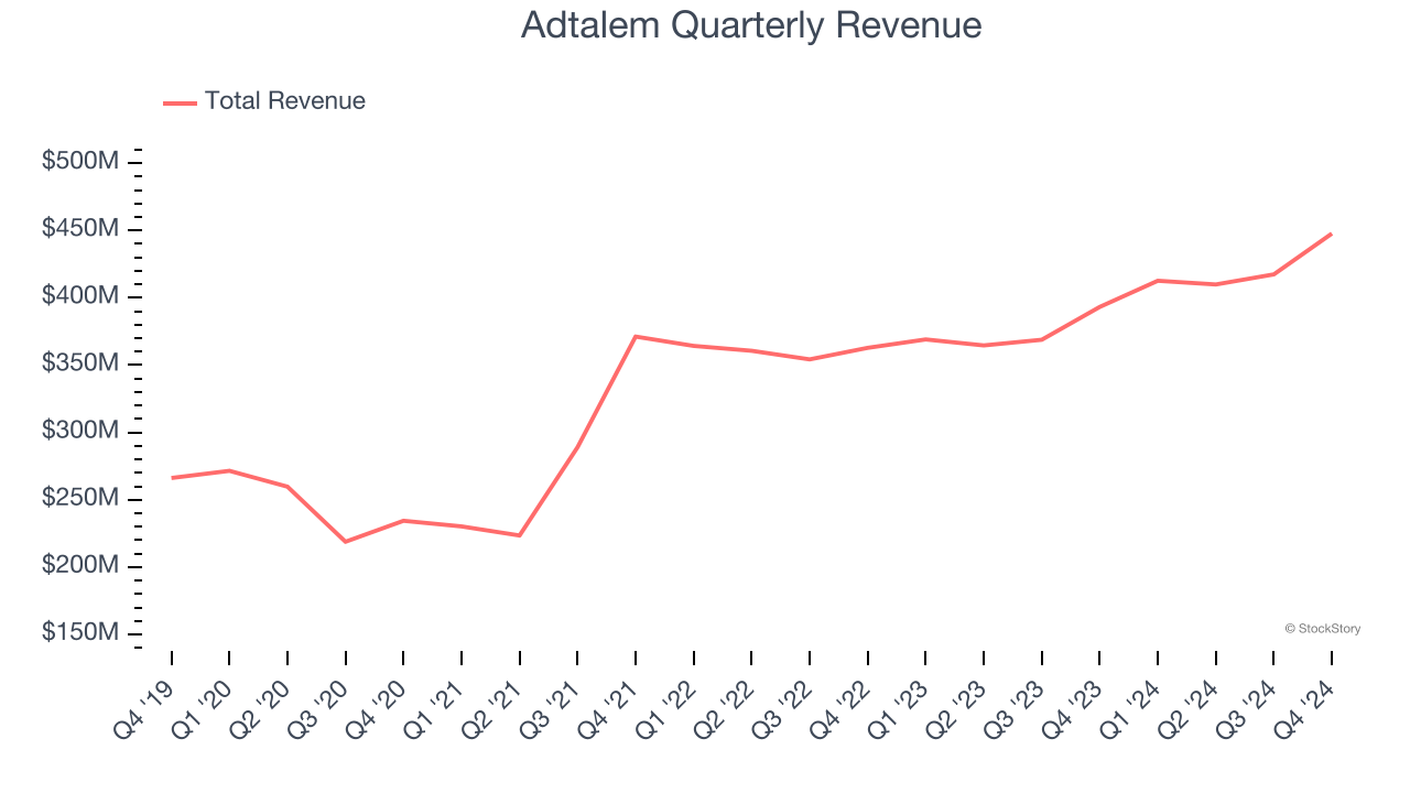 Adtalem Quarterly Revenue