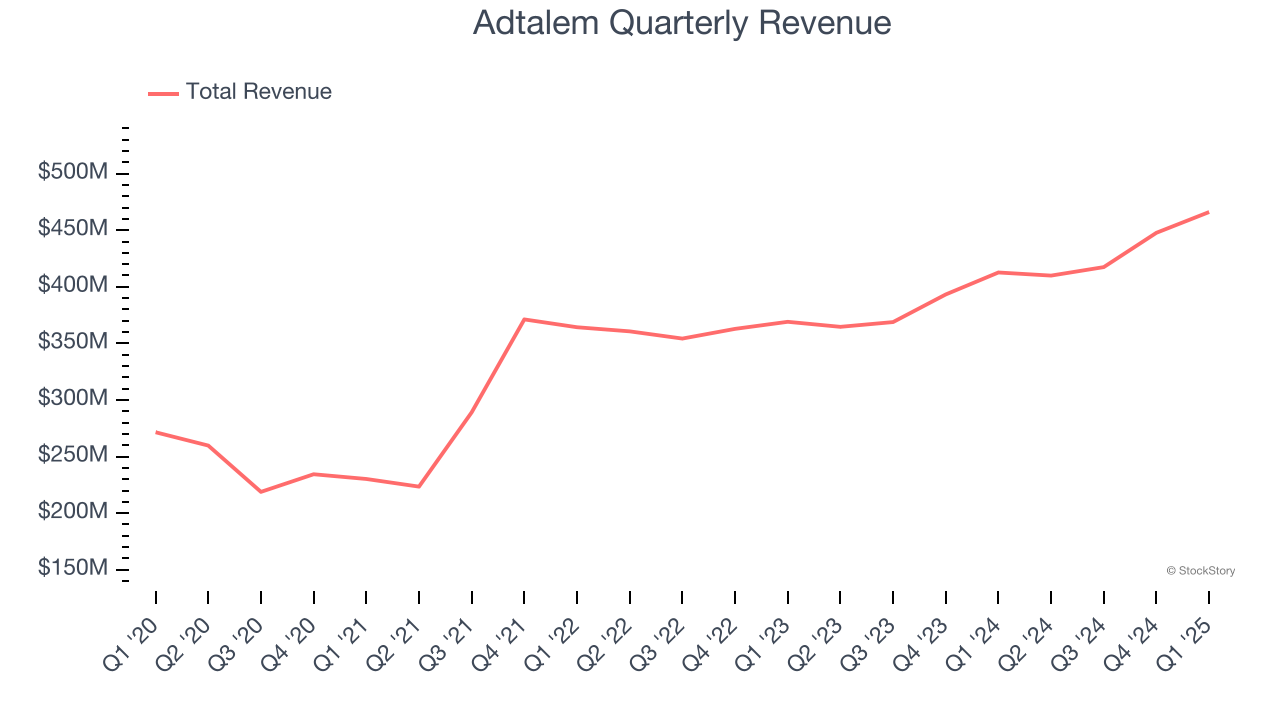 Adtalem Quarterly Revenue