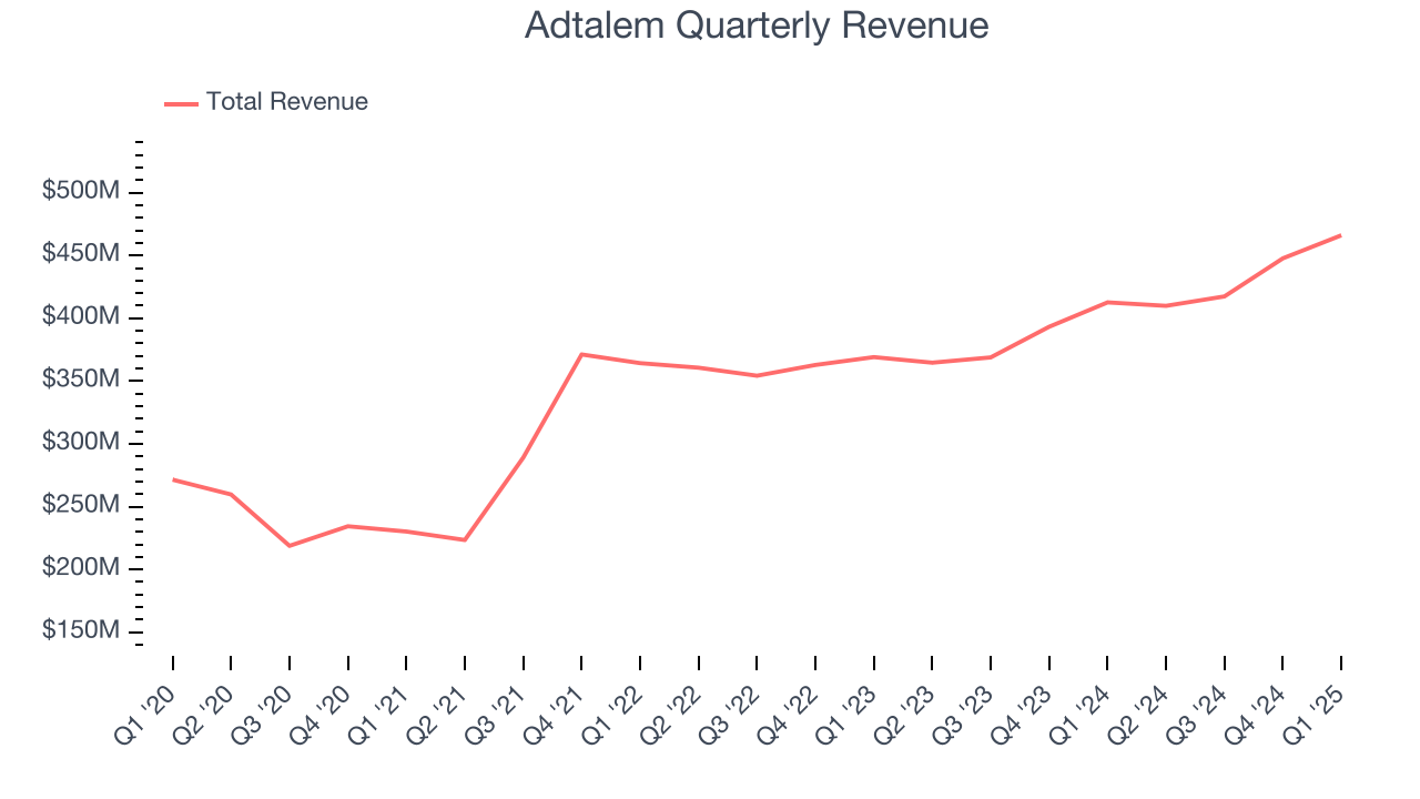 Adtalem Quarterly Revenue