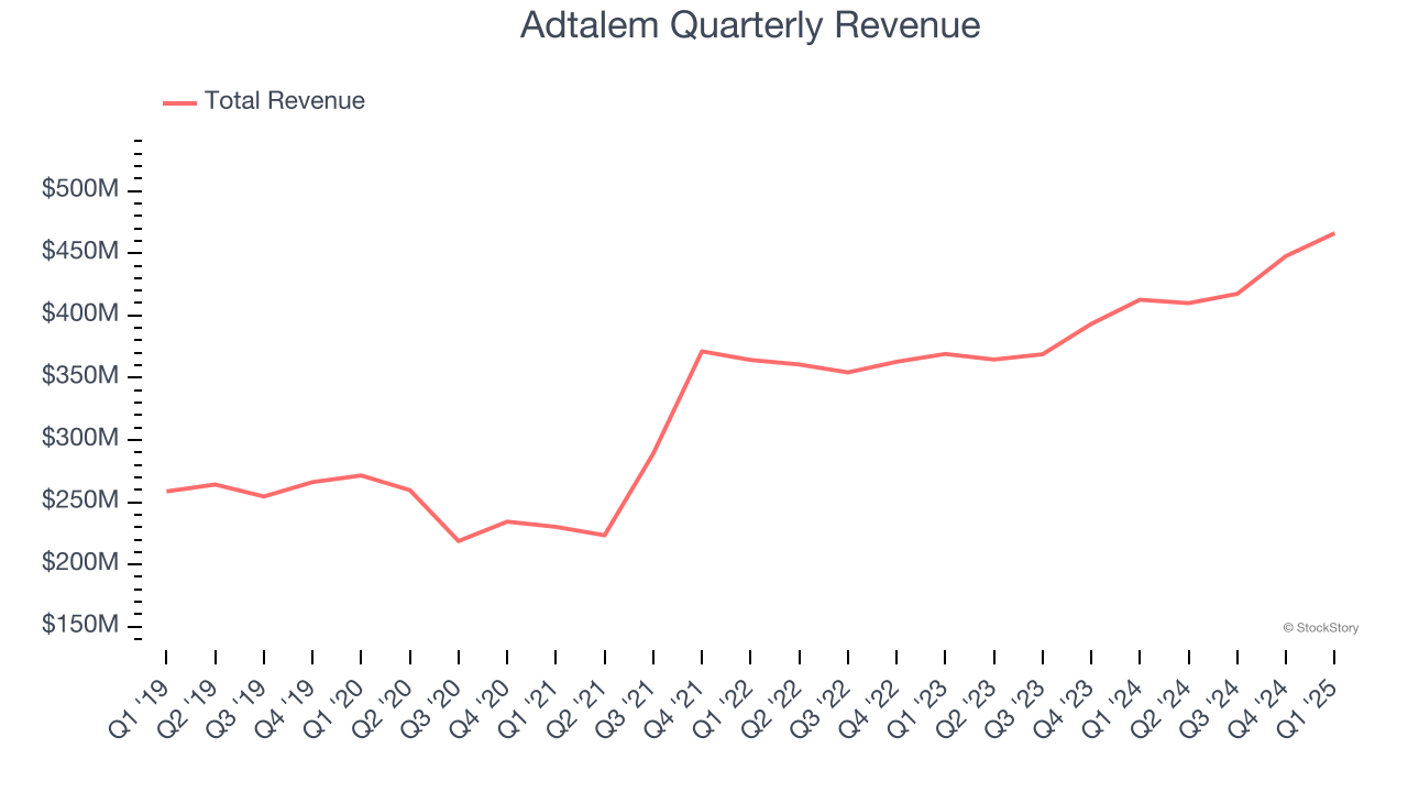 Adtalem Quarterly Revenue