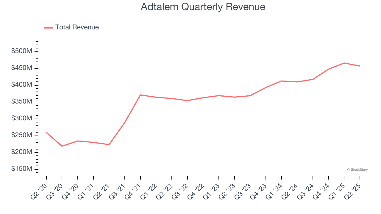 Adtalem Quarterly Revenue