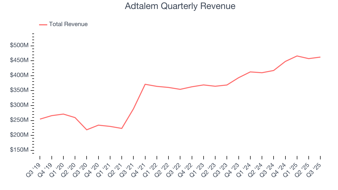Adtalem Quarterly Revenue
