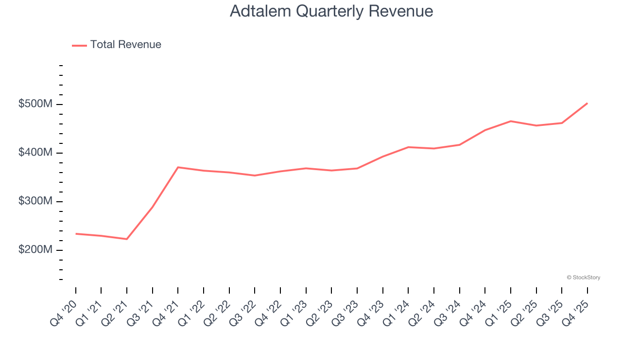 Adtalem Quarterly Revenue