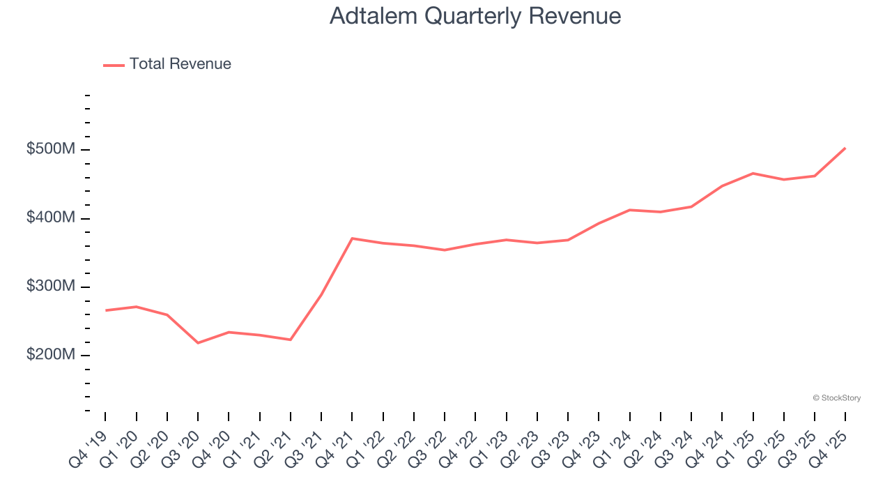 Adtalem Quarterly Revenue