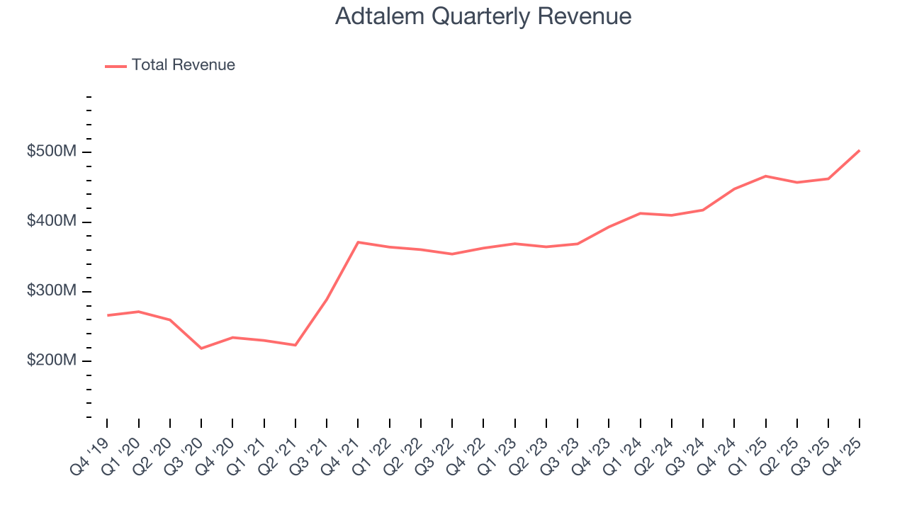 Adtalem Quarterly Revenue