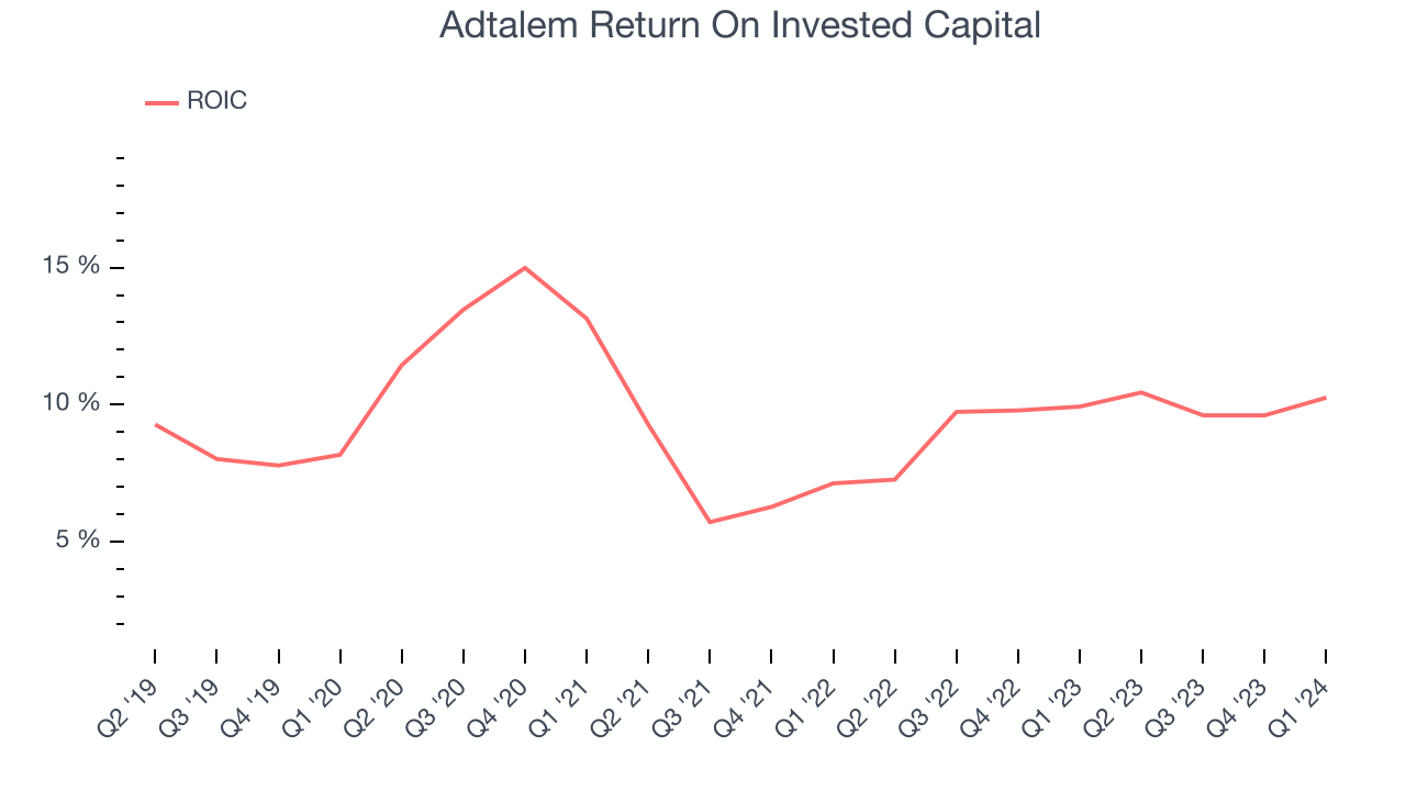 Adtalem Return On Invested Capital