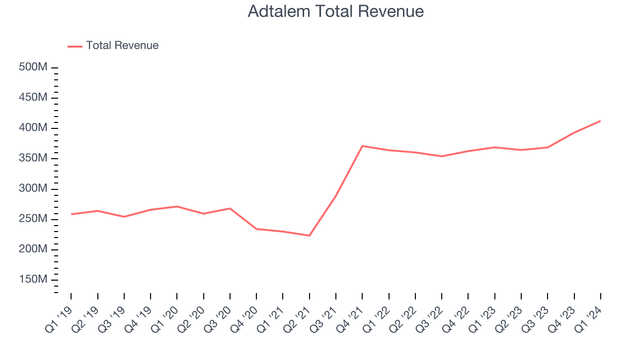 Adtalem Total Revenue