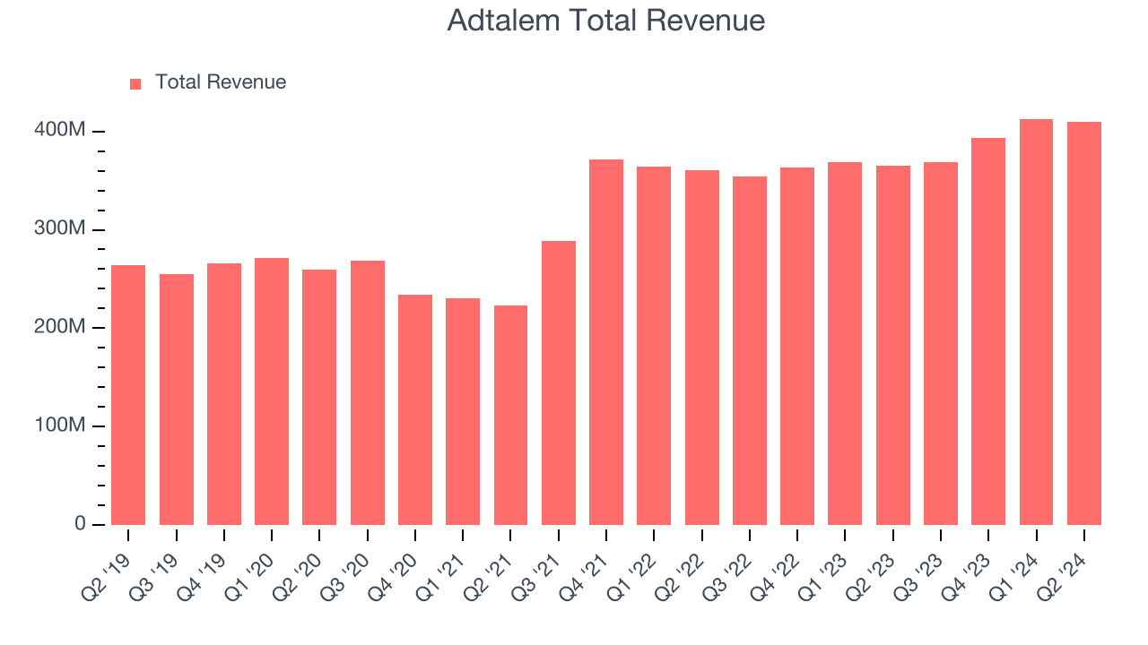 Adtalem Total Revenue