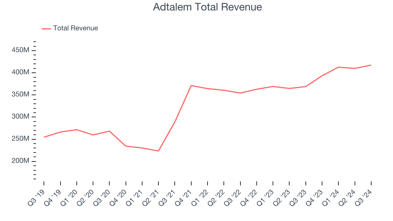 Adtalem Total Revenue